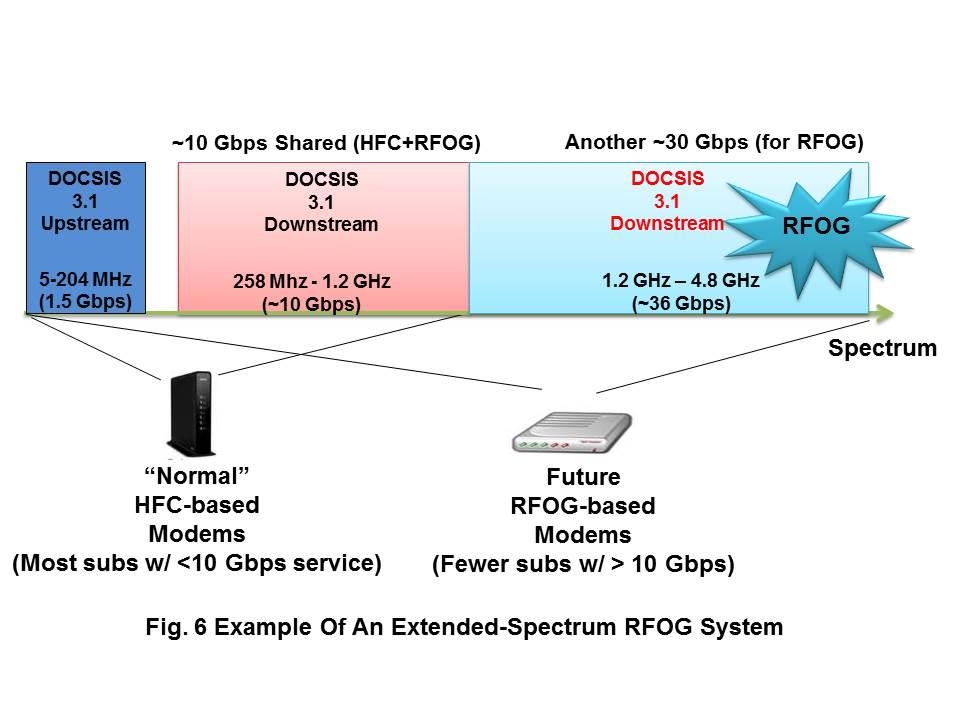 An interesting attribute of Extended- Spectrum RFOG is that it can easily capitalize on the channel bonding capabilities of DOCSIS 3.1. Using this capability, the traditional spectrum below the 1.2-1.