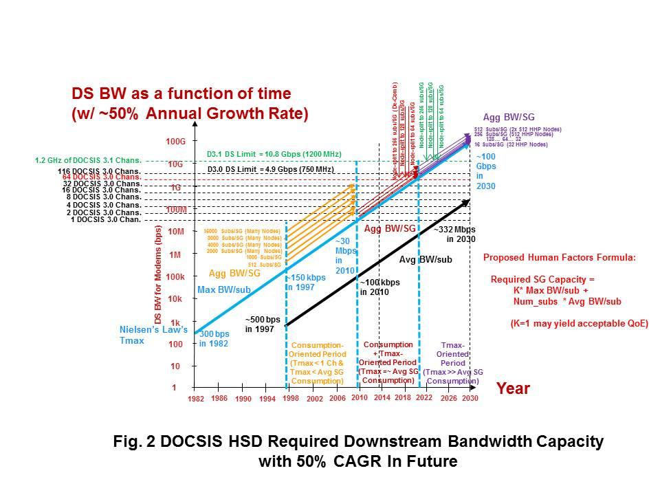 purple) may have Required Downstream Bandwidth Capacity values that will be dominated by the Tmax values, and the resulting required Bandwidth Capacity will be very close to the growing Tmax line