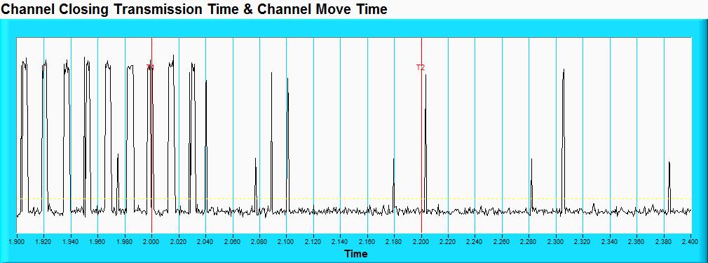 T2 denotes the data transmission time of 200ms from T1. T3 denotes the end of Channel Move Time.