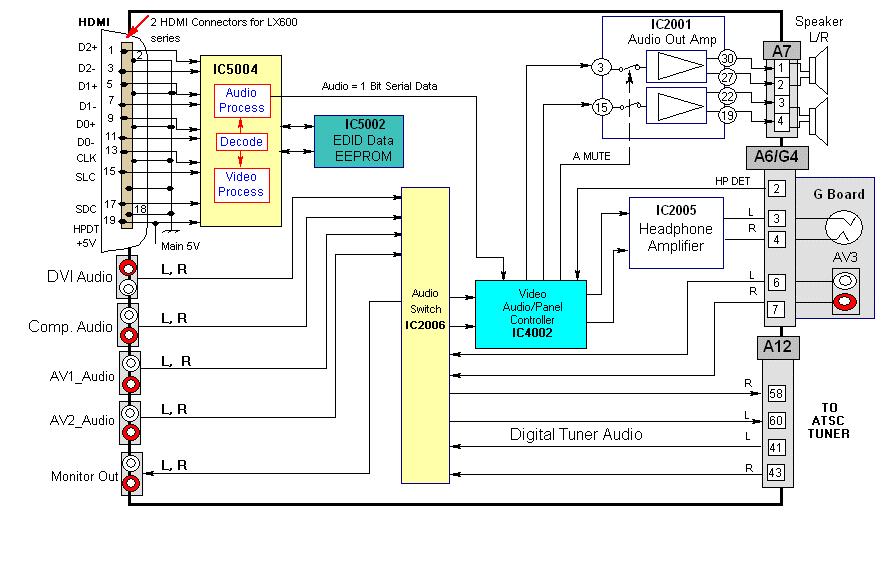 A Board Audio Processing Audio processing is performed on the A board.