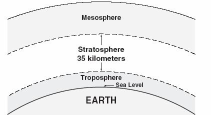 Teacher Countdown Week 8 Period 1) MA.A.4.3.1 There are many different layers in Earth s atmosphere. The scale diagram below represents the first three layers of the atmosphere.