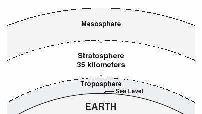 Teacher Countdown Week 8 Period 1) MA.A.4.3.1 There are many different layers in Earth s atmosphere. The scale diagram below represents the first three layers of the atmosphere.