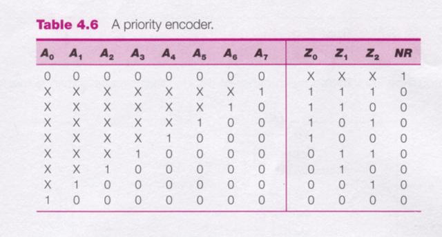 8-to-3 Priority Encoder (3.4-3.