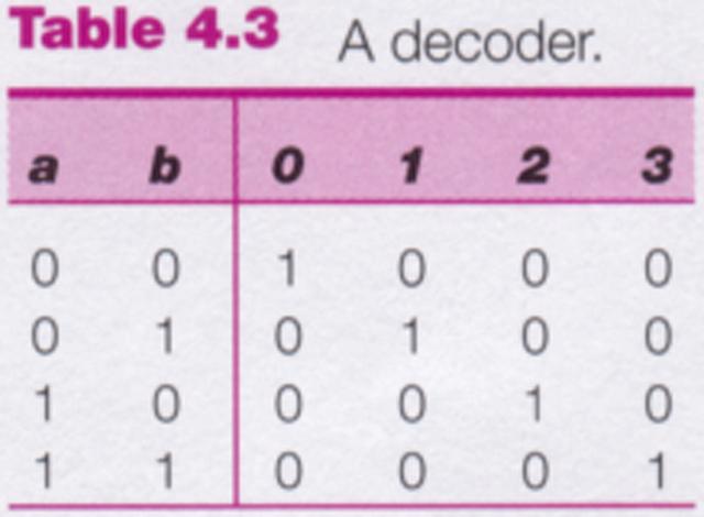 Decoders (cont.) (3.