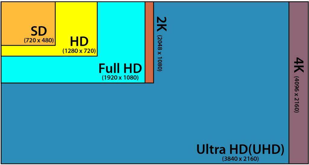 4K and Ultra HD