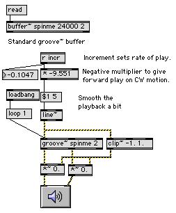 Making it play Now we need to connect this to audio. It's not too hard, as the increment we are using to turn the image is similar to the play rate required by groove~. Figure 7.