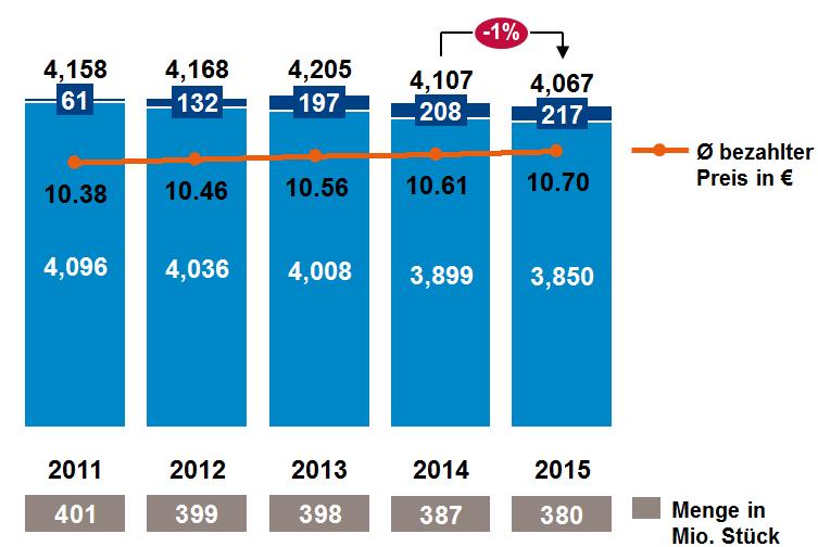 Germany: In 2015 the book market loses 40 m euros. The fifth consecutive year of decreasing expenditures for physical product cannot be offset by digital growth.
