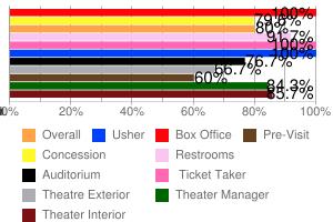 1% Location Score Trend Section Scores-By Period Current Previous Change Box Office 100.0% N/A N/A Concession 79.