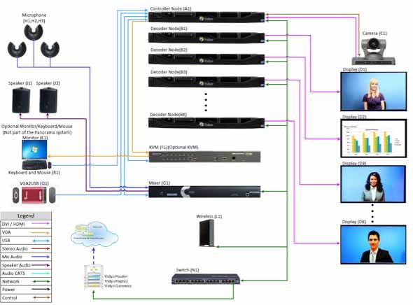 VidyoPanorama Deployment Diagram VidyoPanorama s base system consists of a bundle for two screen support at up to 1080p, 60 fps per screen.