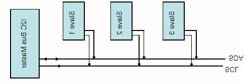 Figure 13 The I2C bus The bus performs serial, 8-bit oriented, bidirectional data transfer, which can be made up to 100 KHz in the standard mode, up to 400 KHz in the fast mode, or 3.