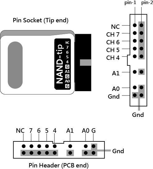 NAND Flash Probe NAND-tip pin assignments The following figure shows
