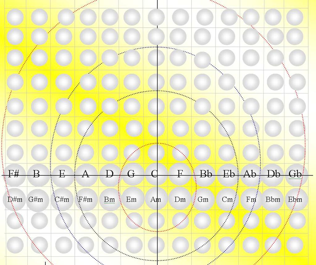 Fig. As I said before, the inner perforated circle represents chords we find in about % of most popular music (relative to key). In the version in fig. these revolve around the key of C.