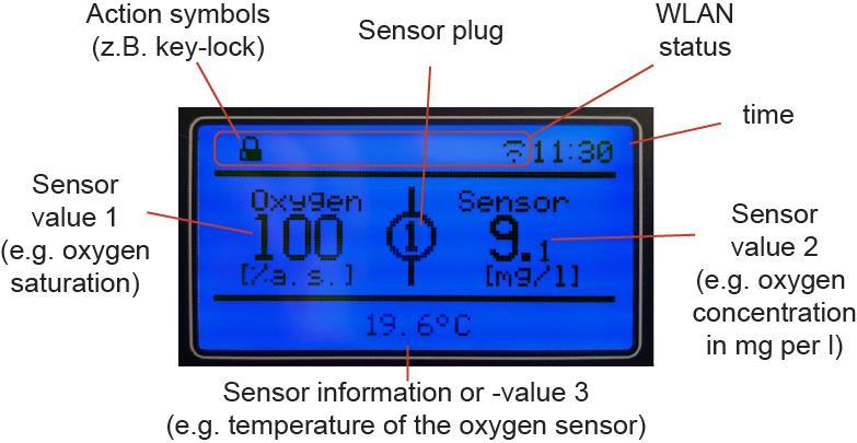 Operation Operation Display and symbols On the display, you ll find information about current measurement and the status of the instrument. Fig.