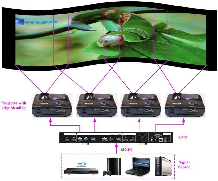 image One G406 can splitter one or two 4k image for up to four projectors F.
