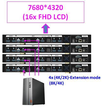 User can use 4 units of G-406 together with 4x UHD signals (8k/4k signal source) to display pure 8k/4k video wall with pixel to pixel video quality.