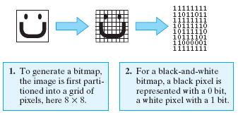 Representing Images EXAMPLE: representing images images are stored using a variety of formats and compression techniques the simplest representation is a bitmap bitmaps partition an image into a grid