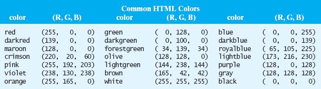 ) when creating a bitmap of a color image, more than one bit is required to represent each pixel the most common system is to translate each pixel into a 24 bit code, known as its RGB value: 8 bits
