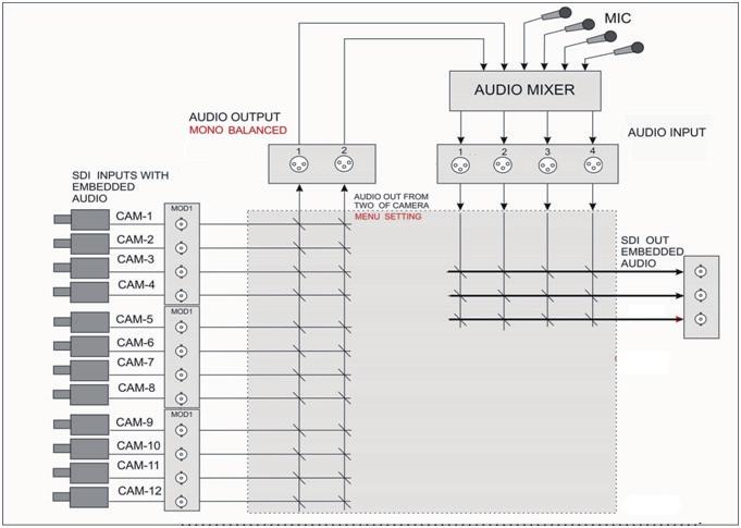 AUDIO function Overview The has a simple, cost effective, audio switcher built in. This allows the to take audio from several sources either XLR analogue, SDI and/or HDMI inputs.