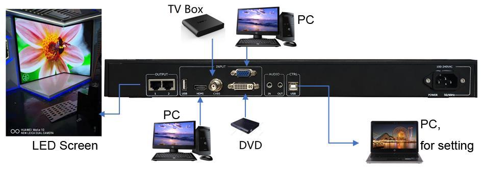1 Overview HD-VP210 is one powerful 2-in-1 controller which integrated the function of one single-picture video processing and one sending card. Features: 1).
