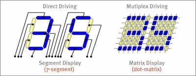 Adressing the display Direct adressing each segment requires an independent circuit drive element each segment requires continuous application of voltage or current for a M