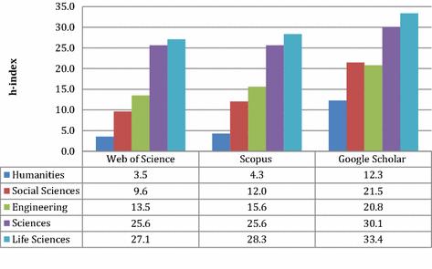 Average h-index per academic for five different disciplines in three different databases, July 2015