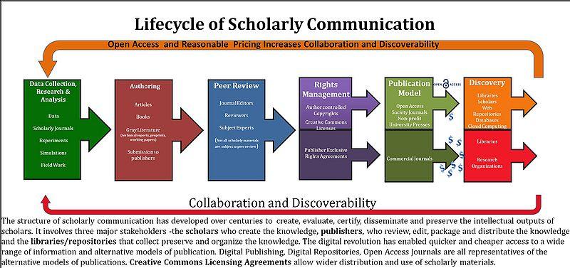Scholarly communication process source