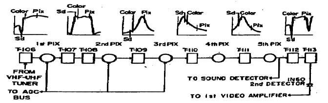 454 RCA REVIEW September 1954 Figure 7 Block diagram of the picture i-f channel with individual stage selectivities. Figure 8 Over-all r-f i-f response on channel 4 (66-72 megacycles).