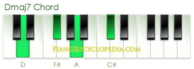 The piano keyboard images will look like the one below, where you will be able to see the name or symbol used to represent the chord at the top, and the piano keys to be pressed in green: Don't worry