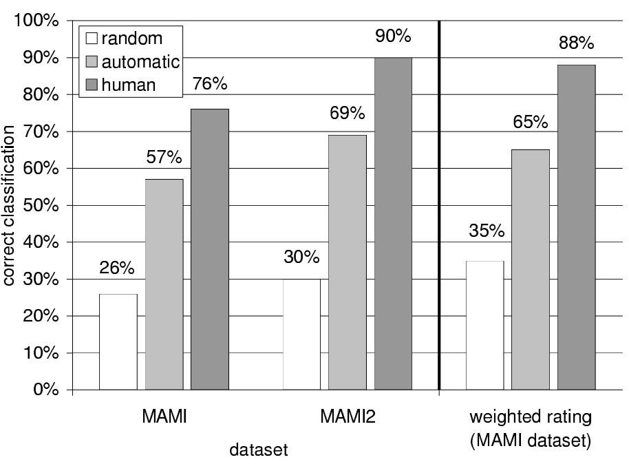 observations with humans 1 human classification far from perfect: 75 90 % for limited set of classes 2 for many genres, humans need only a fraction of a second to classify short time timbre features