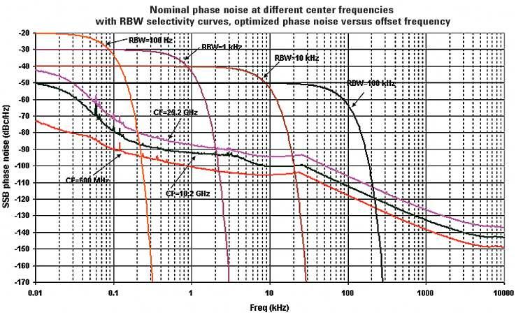 Third-order intermodulation distortion (TOI) (Two 14 dbm tones at input and 4 db of input attenuation; tone separation > 5 times IF prefilter bandwidth, 20 to 30 C, see Specifications Guide for IF