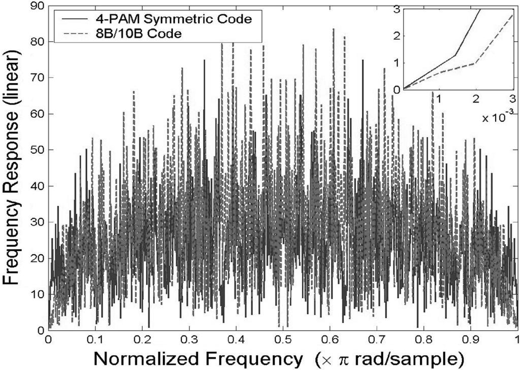 10 displays the frequency responses of a random binary data stream encoded by the 4-PAM symmetric code and the 8B/10B code and demonstrates that the 4-PAM symmetric code, like the 8B/10B code, has