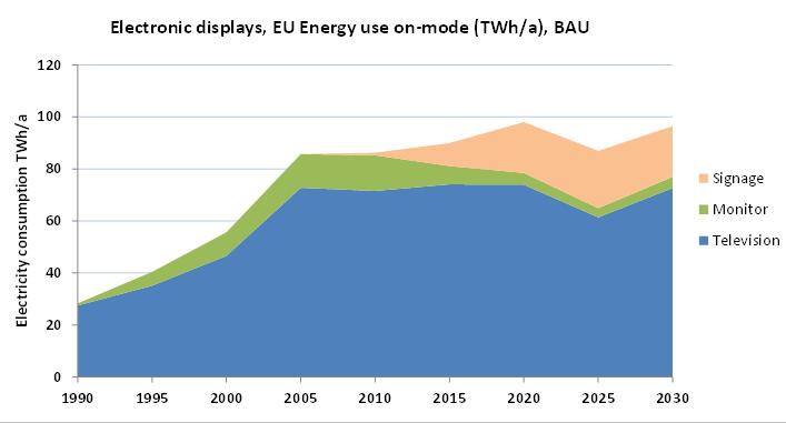 Figure 3: Yearly energy use in TWh, 1990-2030, in on-mode of the three most relevant types of electronic displays, in a business as usual (BAU) scenario (source VHK, 2018) So far, of the different