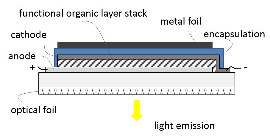 STRUCTURE OF AN OLED AND BRITE 2 FL300 INTERFACES The following gives a brief description of the Brite 2 FL300.
