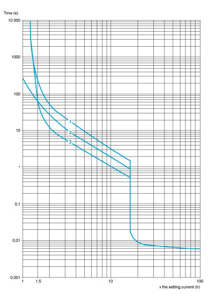 Product data sheet Performance Curves GV2ME086 Thermal-Magnetic Tripping Curves for GV2ME and GV2P Average Operating Times at 20 C Related to Multiples of the Setting Current 1 3 poles from cold