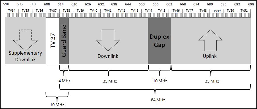 uplink refer to the spectrum used for downlink (base station to user device), and uplink (user device to base station) communications, respectively.