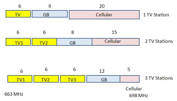 Table 8 summarizes the loss of throughput and hence the corresponding capacity level, due to elimination of the range of blocks due to the presence of TV stations from