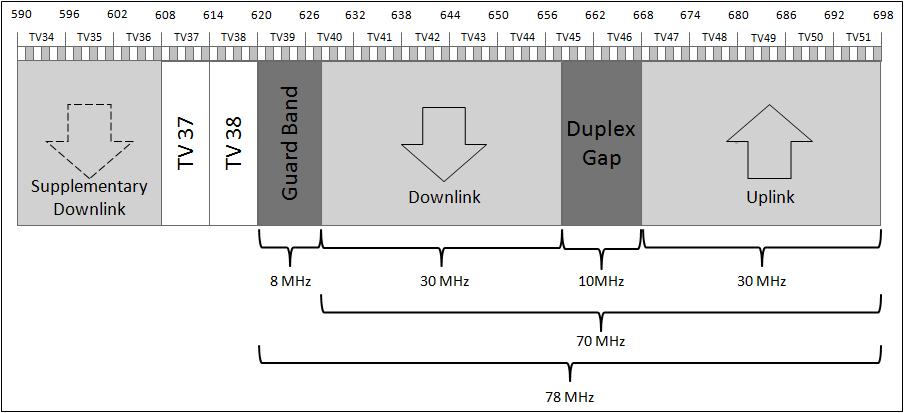 A.2 30x30 MHz Plan A 30x30 MHz band plan which allows for one TV station above channel 37 has also been proposed and considered by [QUAL1], [ALU],.(See Figure A.2) Figure A.