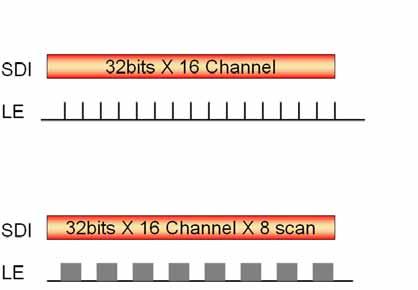 7 Each data latch inputs 32 bits data to each channel of two cascaded MBI5050. one data latch is input data for one channel. Take 2 serial connected MBI5050 as example. Input data will be 32 bits.