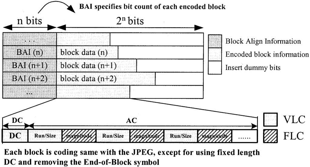 IEEE TRANSACTIONS ON CIRCUITS AND SYSTEMS FOR VIDEO TECHNOLOGY, VOL. 13, NO. 2, FEBRUARY 2003 177 Fig. 2. Error-resilient image-coding bitstream structure.