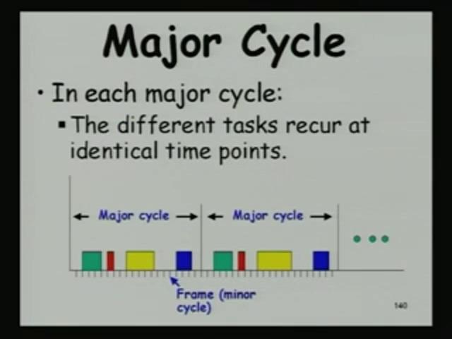 A major cycle is divided into minor cycles or frames. Number of frames present in a major cycle will be integral number or it will squarely divide the major cycle, it will depend upon the application.