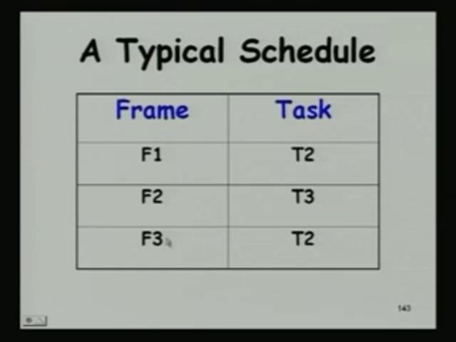 (Refer Slide Time: 14:47) This is a typical schedule, where these are the frames F1, F2, F3 etcetera.