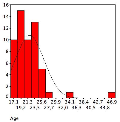 With regards to the age distributions of male and female participants taken separately, table 2.