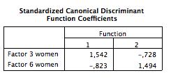 Together with the standardized canonical discriminant function coefficients, Wilks Lambda for women s discriminant scores is presented in table 5.13.