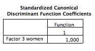 Together with the standardized canonical discriminant function coefficients, Wilks Lambda for women s discriminant scores is presented in table 5.33.