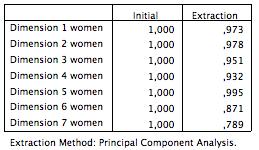 Análisis factorial de las puntuaciones dadas por las mujeres Los resultados del análisis factorial de las puntuaciones dadas por las mujeres a las siete dimensiones de complejidad aparecen en la