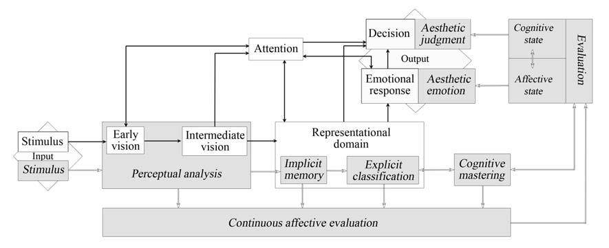 Figure 1.3. Combined representation of Leder and colleagues (2004) and Chatterjee s (2003) models of aesthetic appreciation.