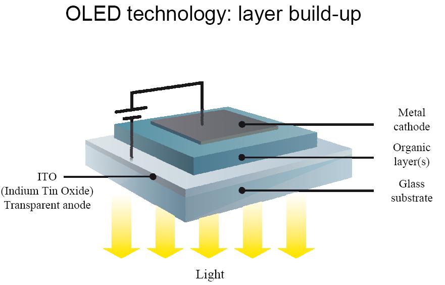 Fig.5: Efficacies of OLEDs compared with those of LEDs Few months ago Philips proposed on the market Lumiblade, the first OLED light source. Different shapes and dimensions are available.