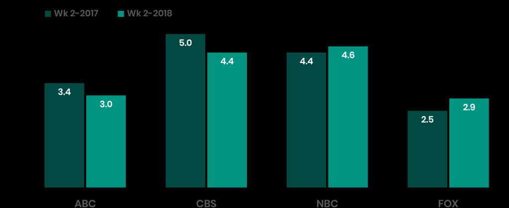 BY THE NUMBERS Please see below and the attached excel document for all the details. Overall Primetime Network Performance While last week CBS was # 1 in HH s, NBC earned that honor in week two (4.