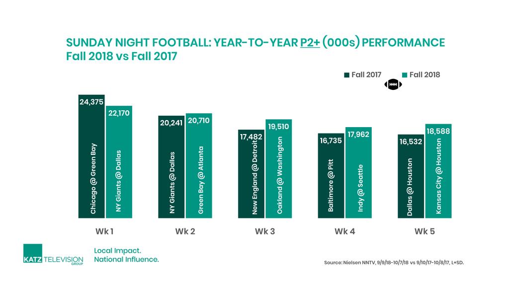 ARE YOU READY FOR SOME SUNDAY NIGHT FOOTBALL? With all the talk of Football declining, there might be a bright spot surrounding the topic.