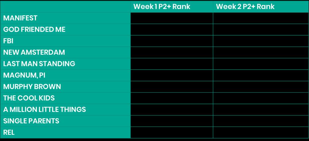 Comparing the first week s performance of the freshman series to week two, FBI scored the best performance over last week s top draw, MANIFEST.
